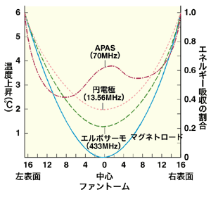 図:種々の加温方法による温度分布の比較