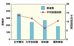 図:併用療法別の患者数と加温回数