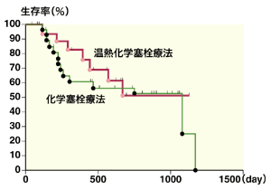 図:温熱化学塞栓療法と化学塞栓療法の比較