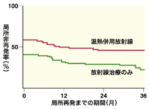 図3 進行再発乳がんへの温熱放射線治療の無作為化比較試験