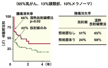 図4 表在性腫瘍に対する試験結果