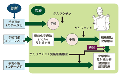 図:固形がんの治療戦略