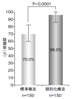 図：ピロリ菌除菌成功率の向上