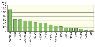 図：主要国の年間モルヒネ消費量