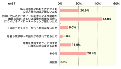 WHO方式がん疼痛治療法