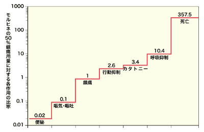 図3:モルヒネの主な薬理作用の50%有効用量の比較