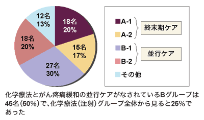 図4 疼痛緩和と化学療法の併用時期分類