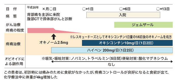 図5 患者さんの疼痛治療例 (60歳代、女性 主訴:背部痛 診断名:膵がん)