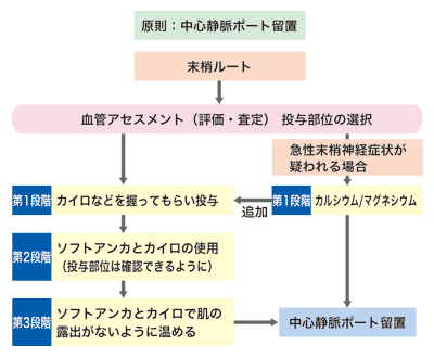 図3 XELOX±ベバシズマブ療法の注射部位反応への対応(四国がんセンター)