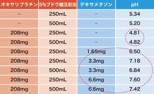 図4 オキサリプラチン/5%ブドウ糖注射液に、デキサメタゾンを加えた場合のpH(大阪医療センター)