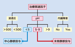 図5 pHによる投与方法（大阪医療センター）