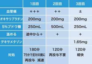 図6 オキサリプラチンの点滴で血管痛が起きた患者さんへの対応例(大阪医療センター)