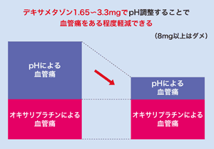 図7 オキサリプラチンの血管痛対策(大阪医療センター)