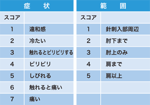 ■図8 オキサリプラチン投与時に現れる症状、範囲のスコア化（徳島赤十字病院）