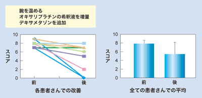 図9 オキサリプラチンの血管痛への対応例（徳島赤十字病院）