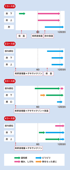 図10 血管痛が起きた患者さんへの対応例（徳島赤十字病院）