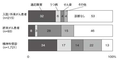 図：がん患者さんの精神状態