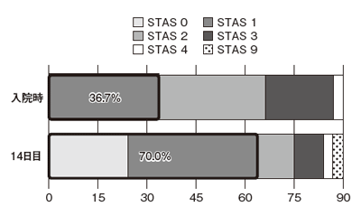 図2:入院時に痛みがあった患者さんの変化(STAS1~4)