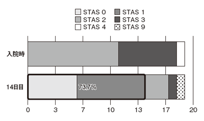 図3:入院時に痛みを何とかしてほしいと感じた患者さんの変化(STAS2~4)