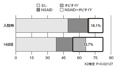図4:鎮痛薬使用の変化(全体)