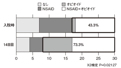 図5:入院時に痛みがあった人の鎮痛薬使用の変化( STAS1~4)