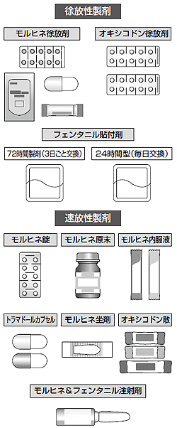 図1 日本における医療用麻薬（オピオイド）の種類