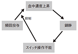 図6 PCAの安全性