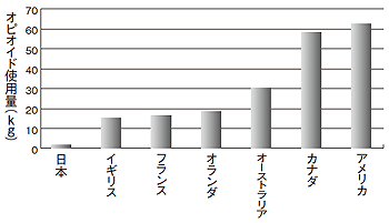 図7 国別の医療用麻薬使用量