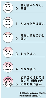 図:痛みの強さを測るスケール