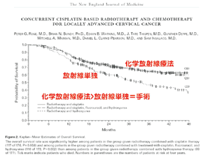図4　子宮頸がんに対する化学放射線治療の効果