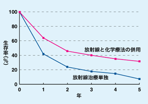 食道がんの治療成績