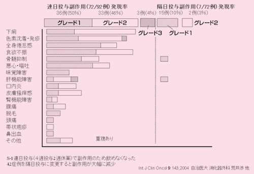 図:連日投与と隔日投与の副作用発現率