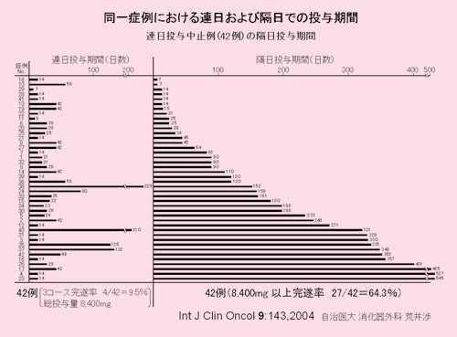 図:同一症例における連日及び隔日での投与期間