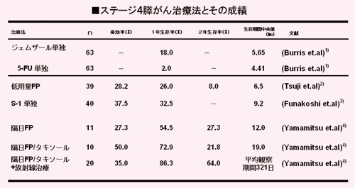 表:ステージ4膵がん治療法とその成績