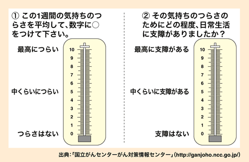 つらさと支障の寒暖計