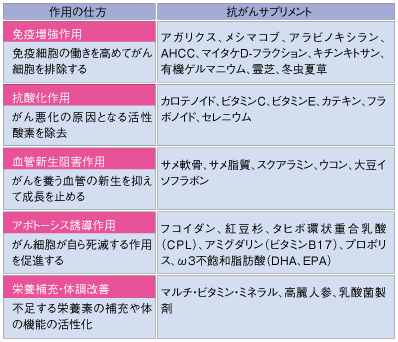 作用の仕方で分けた抗がんサプリメントの分類