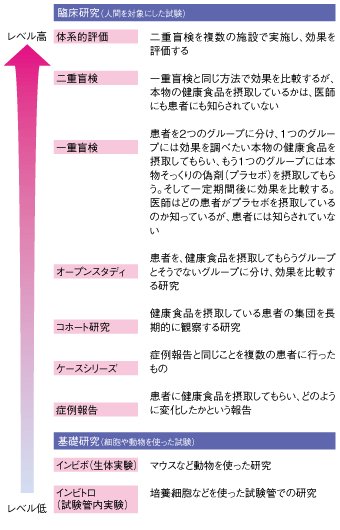 薬や食品の有効性を調べる試験の信頼性のレベル