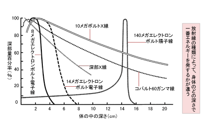 各種放射線の深部量百率曲線