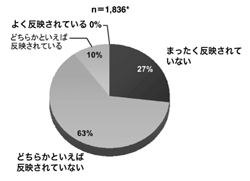 図：がん患者の声は、現在、医療に反映されているとお考えですか