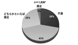 図：総合的にみて、日本のがん医療の水準に満足していますか
