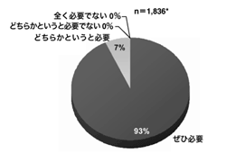 図：がん医療に関する情報を統合して提供する機関は必要ですか