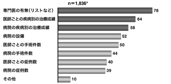 図：これまでの診療経験から総合的にみて、患者・家族にとってどのような情報が必要だ（不足している）と思いますか