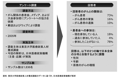 図：アンケート調査と回答者の概要