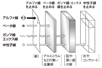 図3 電離放射線の種類と透過力