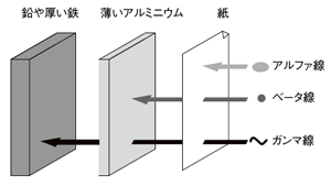 放射線をさえぎるもの