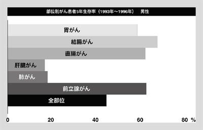 図:部位別がん患者5年生存率(1993年~1996年)男性