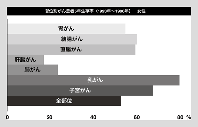 図:部位別がん患者5年生存率(1993年~1996年)女性