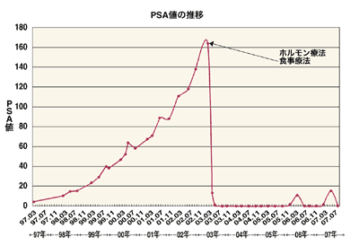 図:PSA(前立腺特異抗原)値の推移(’97.03~’07.10)