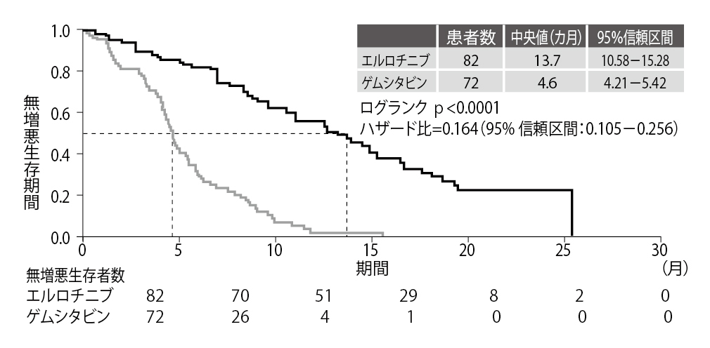 ■図6 中国で行われたOPTIMAL試験結果 ■図6 中国で行われたOPTIMAL試験結果
