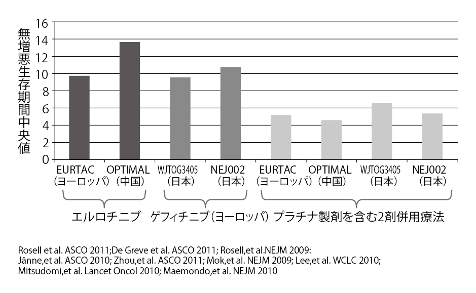 ■図7 標準治療と分子標的薬の無増悪生存期間中央値比較 ■図7 標準治療と分子標的薬の無増悪生存期間中央値比較